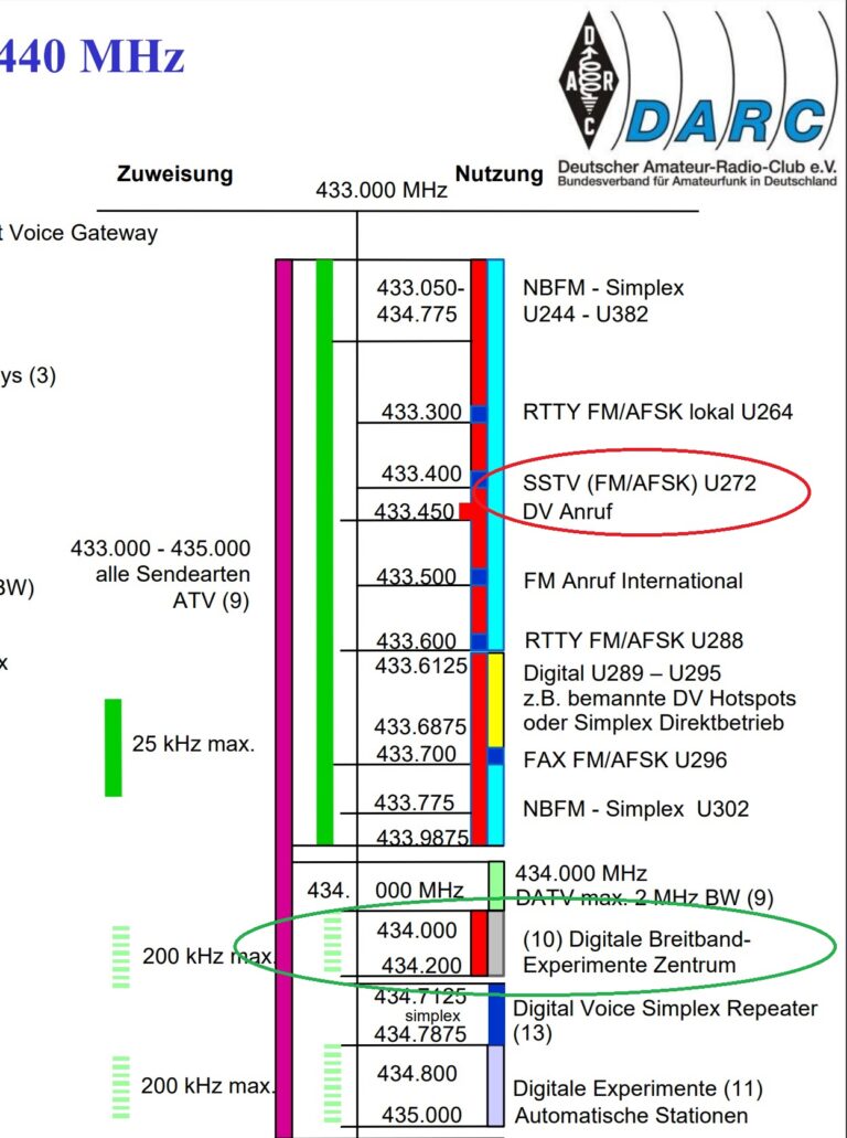 Achtung! Frequenzwechsel!!!! 434,100 Mhz